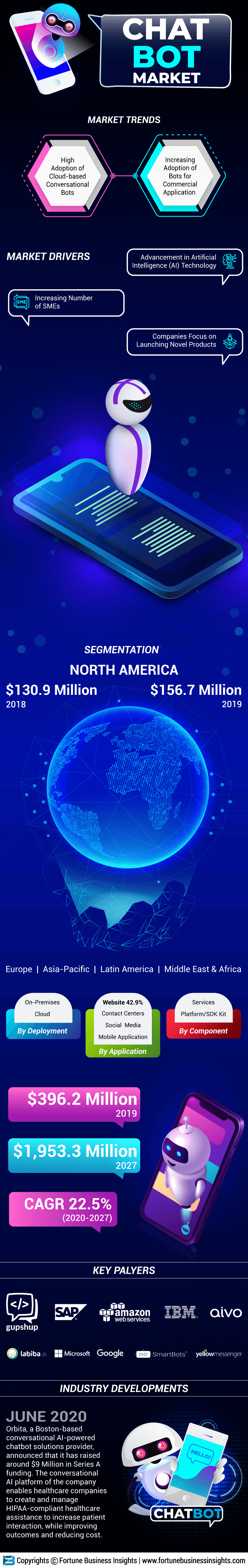  Chatbot Market